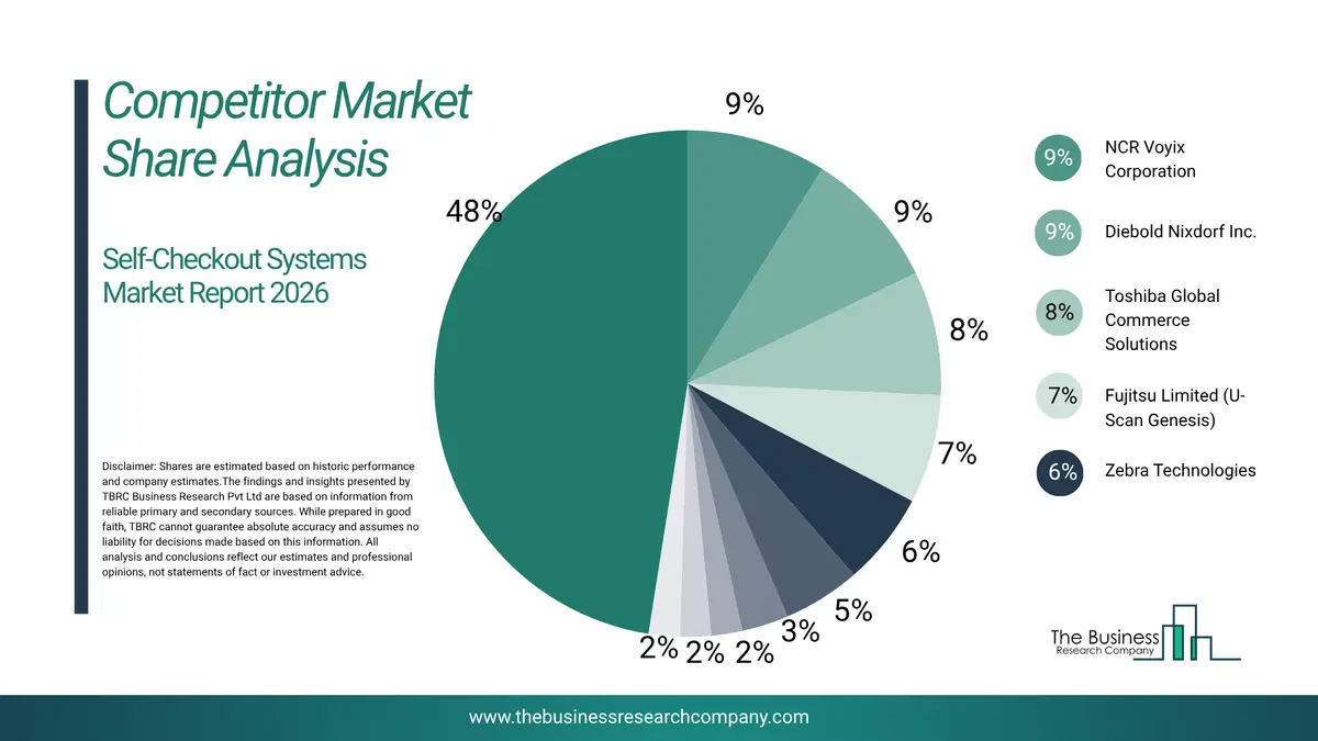 Self-Checkout Systems Market Competitor Share Analysis 2026 Top 10 Competitor Market Share Analysis Pie Chart For The Self-Checkout Systems Market.