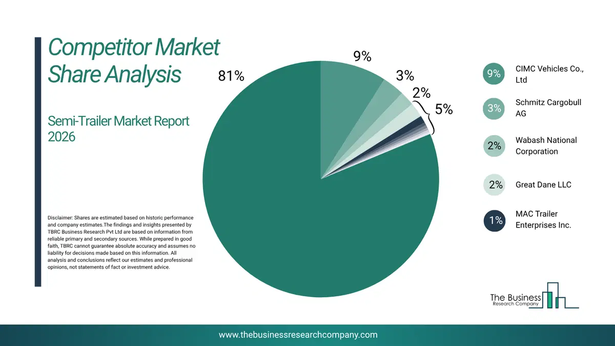 Semi-Trailer Market Competitor Share Analysis 2026 Top 10 Competitor Market Share Analysis Pie Chart For The Semi-Trailer Market.