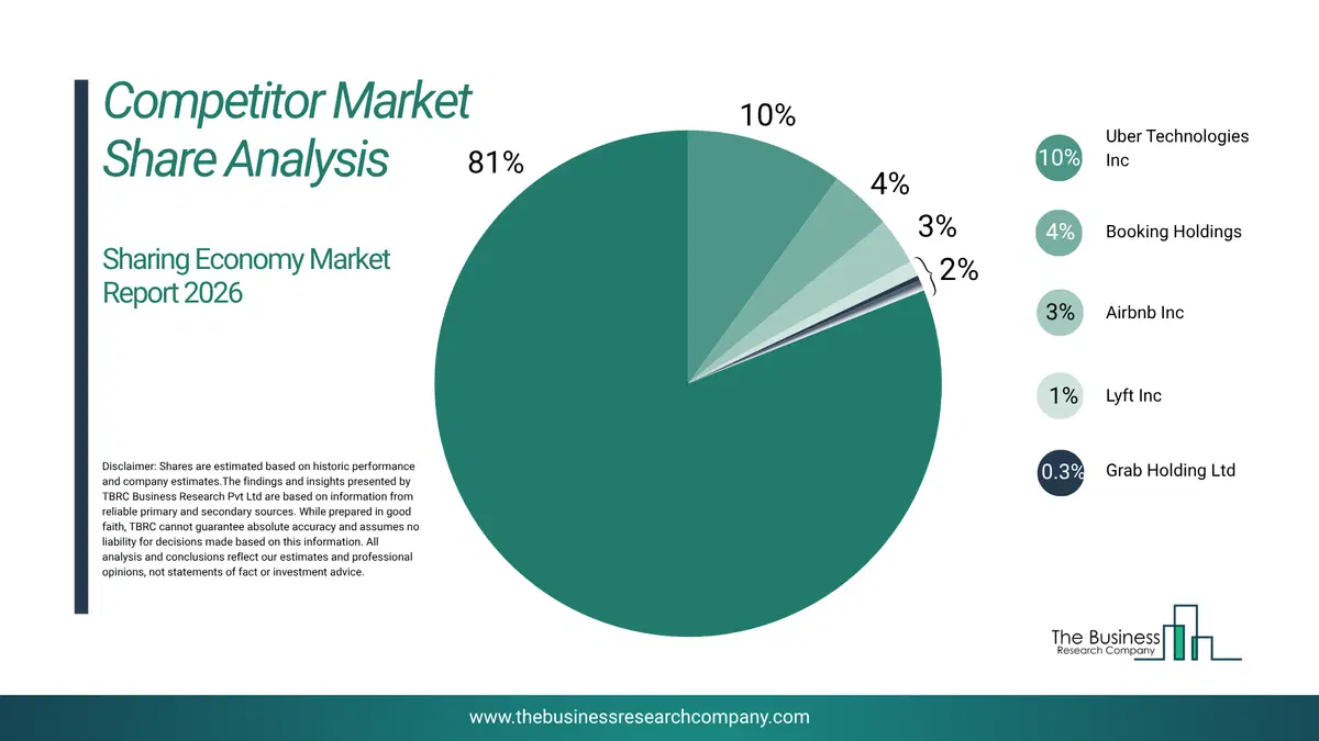 Sharing Economy Market Competitor Share Analysis 2026 Top 10 Competitor Market Share Analysis Pie Chart For The Sharing Economy Market.
