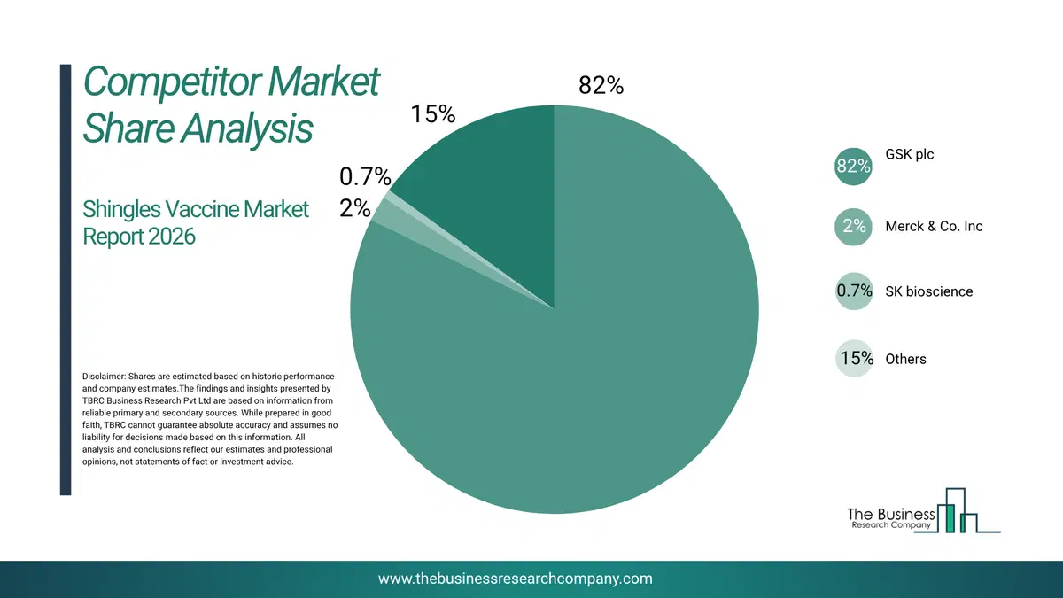 Shingles Vaccine Market Competitor Share Analysis 2026 Top 10 Competitor Market Share Analysis Pie Chart For The Shingles Vaccine Market.