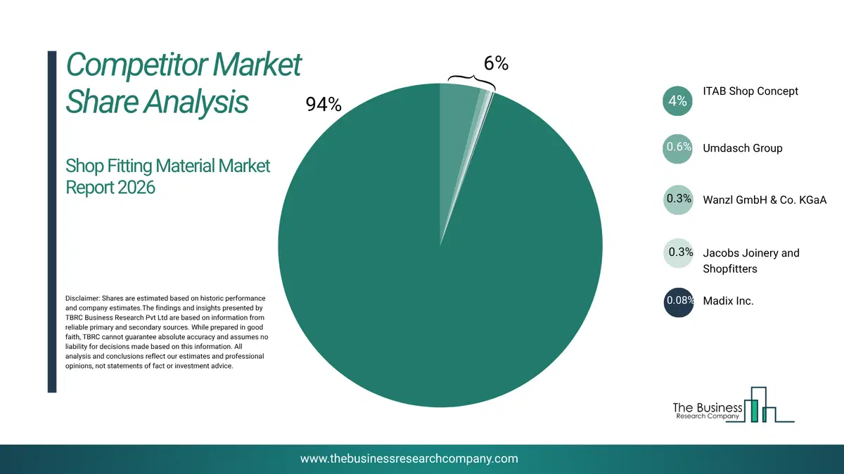 Shop Fitting Material Market Competitor Share Analysis 2026 Top 10 Competitor Market Share Analysis Pie Chart For The Shop Fitting Material Market.
