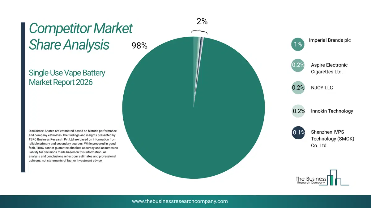 Single-Use Vape Battery Market Competitor Share Analysis 2026 Top 10 Competitor Market Share Analysis Pie Chart For The Single-Use Vape Battery Market.