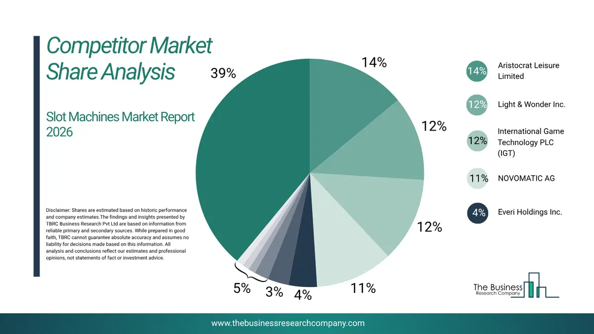 Slot Machines Market Competitor Share Analysis 2026 Top 10 Competitor Market Share Analysis Pie Chart For The Slot Machines Market.