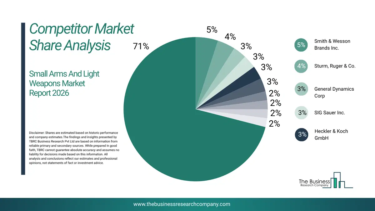 Small Arms And Light Weapons Market Competitor Share Analysis 2026 Top 10 Competitor Market Share Analysis Pie Chart For The Small Arms And Light Weapons Market.