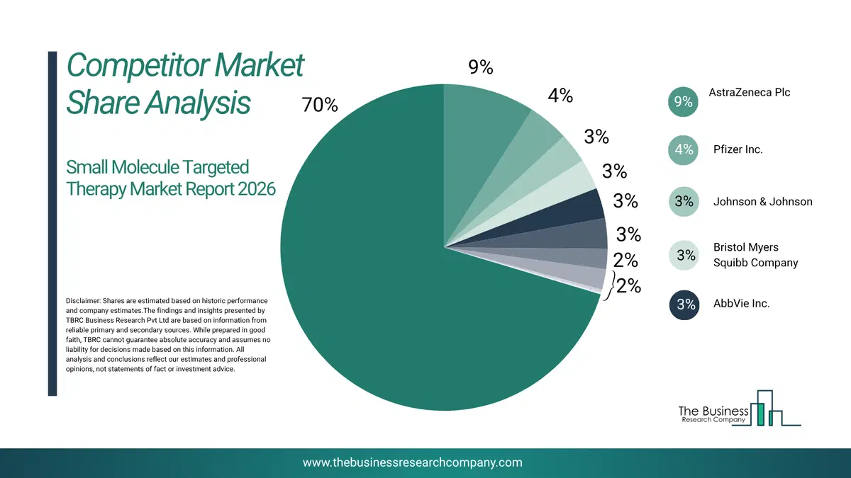 Small Molecule Targeted Therapy Market Competitor Share Analysis 2026 Top 10 Competitor Market Share Analysis Pie Chart For The Small Molecule Targeted Therapy Market.
