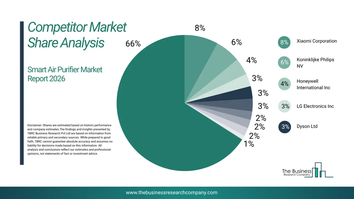 Smart Air Purifier Market Competitor Share Analysis 2026 Top 10 Competitor Market Share Analysis Pie Chart For The Smart Air Purifier Market.