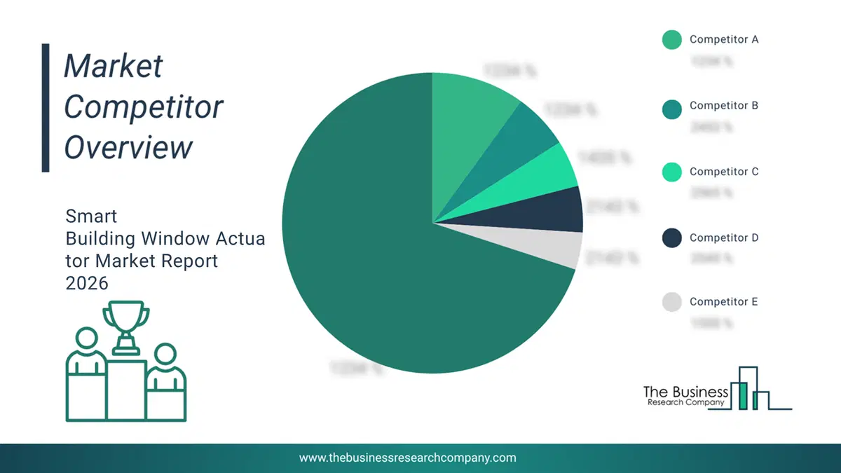 Smart Building Window Actuator Market Company Scoring Matrix 2026 Top 10 Competitor Analysis And Market Overview Pie Chart For The Smart Building Window Actuator Market