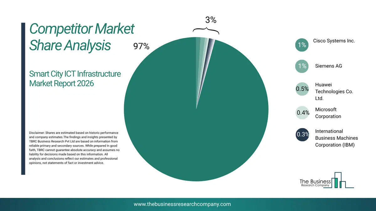 Smart City Ict Infrastructure Market Competitor Share Analysis 2026 Top 10 Competitor Market Share Analysis Pie Chart For The Smart City Ict Infrastructure Market.