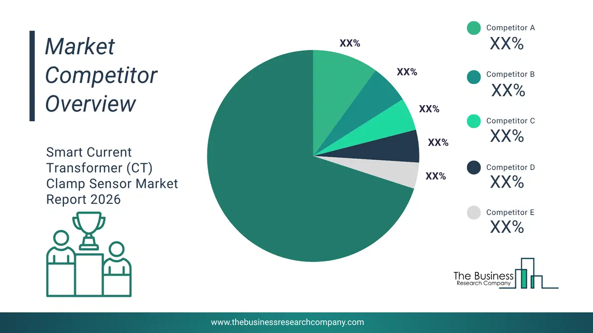 Smart Current Transformer (Ct) Clamp Sensor Market Competitor Analysis & Market Overview 2026 Top 10 Competitor Analysis And Market Overview Pie Chart For The Smart Current Transformer (Ct) Clamp Sensor Market