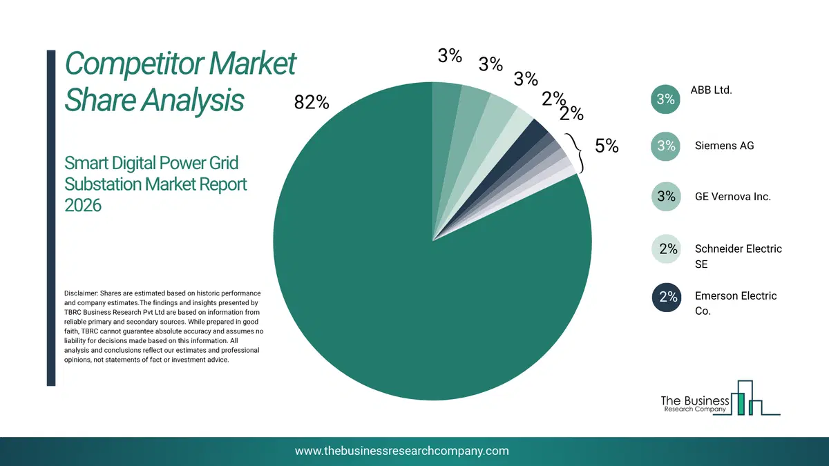 Smart Digital Power Grid Substation Market Competitor Share Analysis 2026 Top 10 Competitor Market Share Analysis Pie Chart For The Smart Digital Power Grid Substation Market.