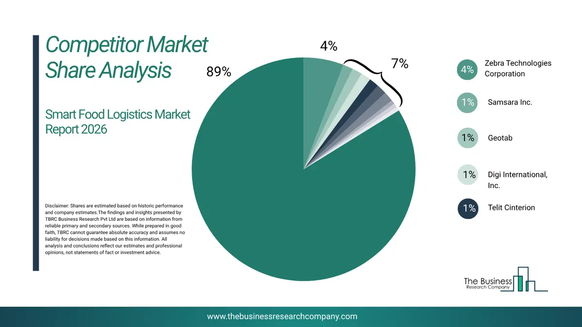 Smart Food Logistics Market Competitor Share Analysis 2026 Top 10 Competitor Market Share Analysis Pie Chart For The Smart Food Logistics Market.