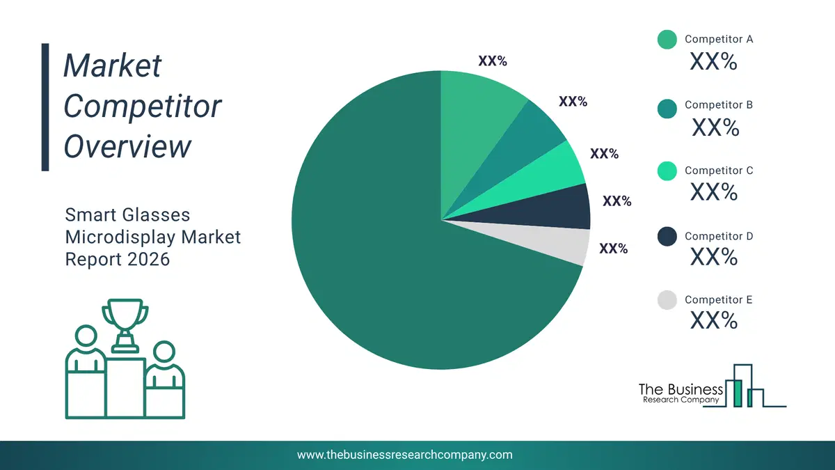 Smart Glasses Microdisplay Market Competitor Analysis & Market Overview 2026 Top 10 Competitor Analysis And Market Overview Pie Chart For The Smart Glasses Microdisplay Market