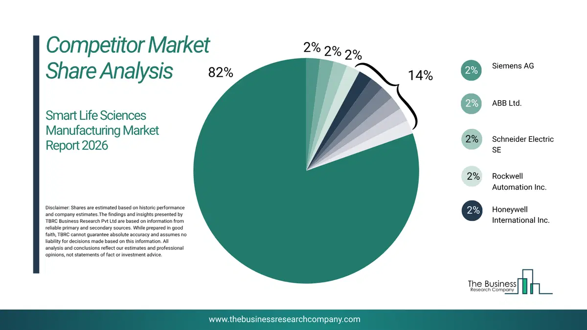 Smart Life Sciences Manufacturing Market Competitor Share Analysis 2026 Top 10 Competitor Market Share Analysis Pie Chart For The Smart Life Sciences Manufacturing Market.