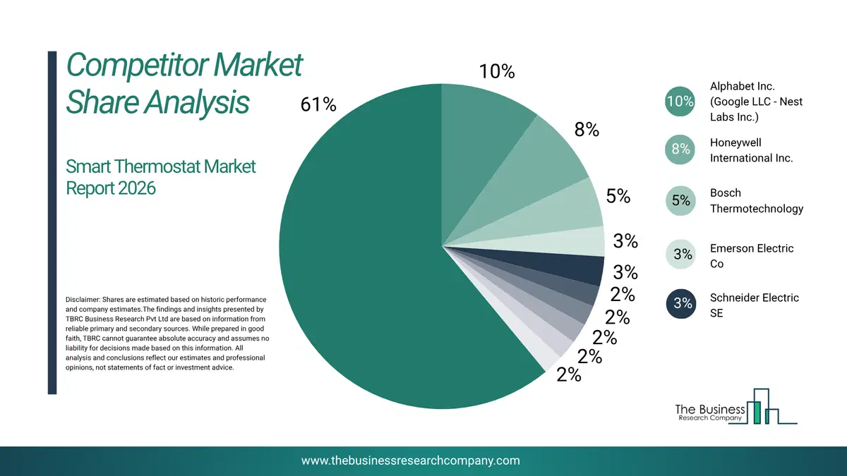 Smart Thermostat Market Competitor Share Analysis 2026 Top 10 Competitor Market Share Analysis Pie Chart For The Smart Thermostat Market.