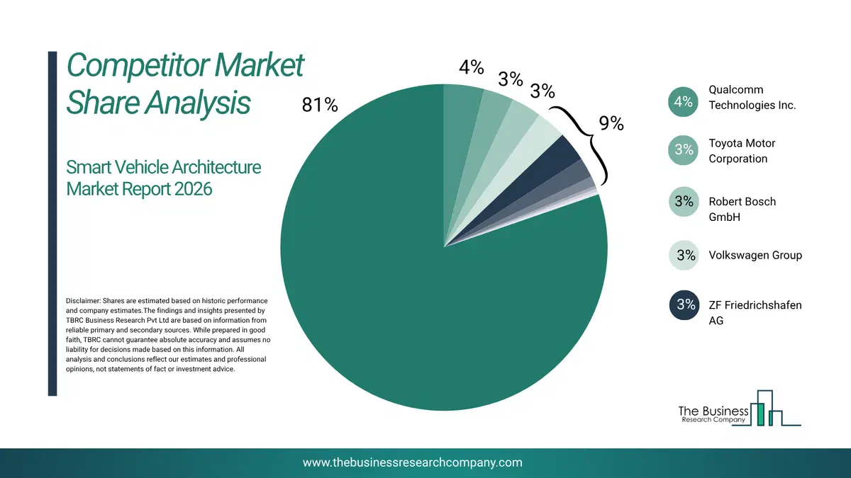 Smart Vehicle Architecture Market Competitor Share Analysis 2026 Top 10 Competitor Market Share Analysis Pie Chart For The Smart Vehicle Architecture Market.