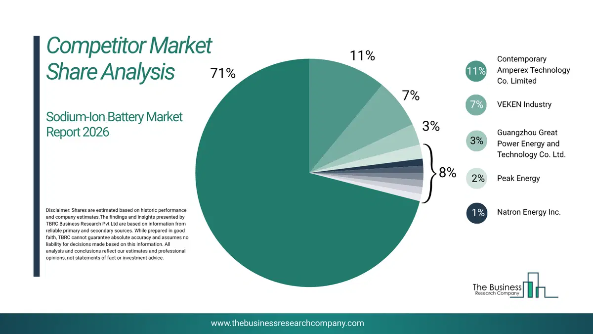 Sodium-Ion Battery Market Competitor Share Analysis 2026 Top 10 Competitor Market Share Analysis Pie Chart For The Sodium-Ion Battery Market.
