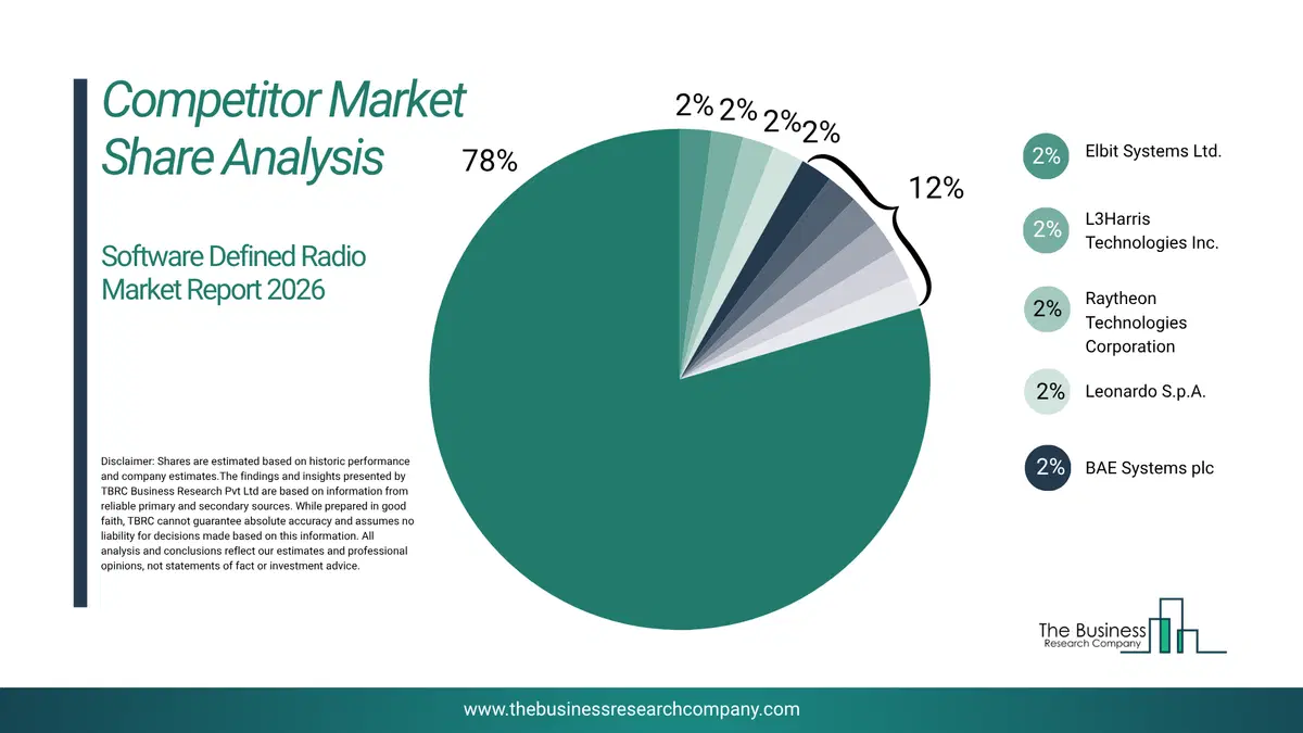 Software Defined Radio Market Competitor Share Analysis 2026 Top 10 Competitor Market Share Analysis Pie Chart For The Software Defined Radio Market.
