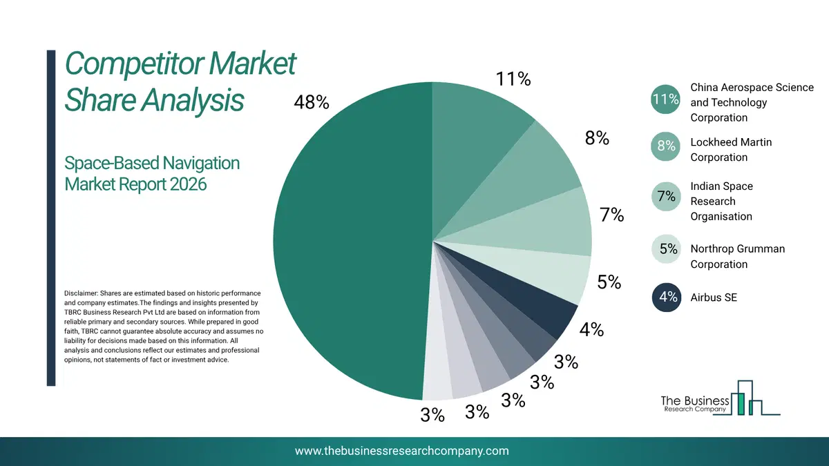 Space-Based Navigation Market Competitor Share Analysis 2026 Top 10 Competitor Market Share Analysis Pie Chart For The Space-Based Navigation Market.
