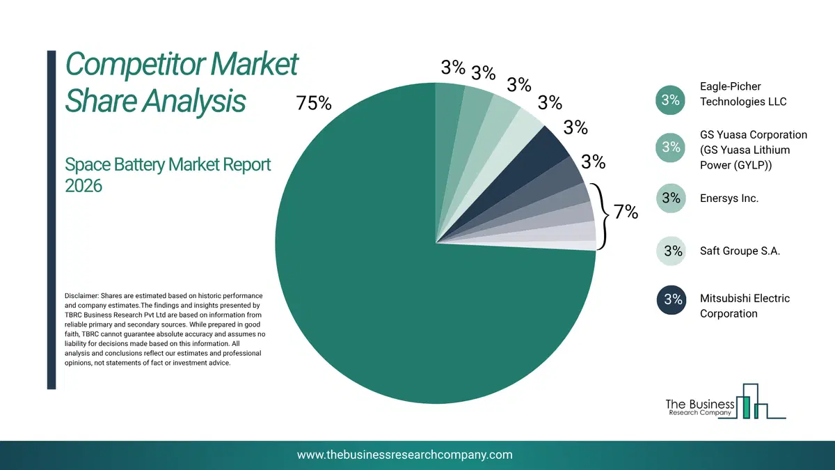 Space Battery Market Competitor Share Analysis 2026 Top 10 Competitor Market Share Analysis Pie Chart For The Space Battery Market.
