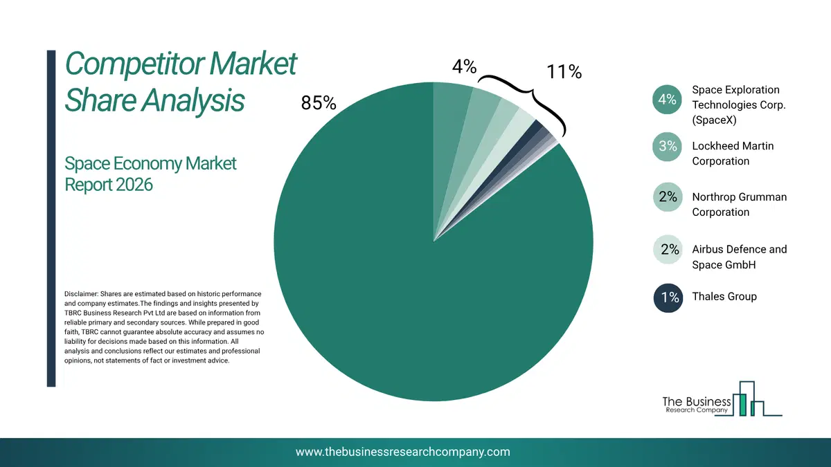 Space Economy Market Competitor Share Analysis 2026 Top 10 Competitor Market Share Analysis Pie Chart For The Space Economy Market.