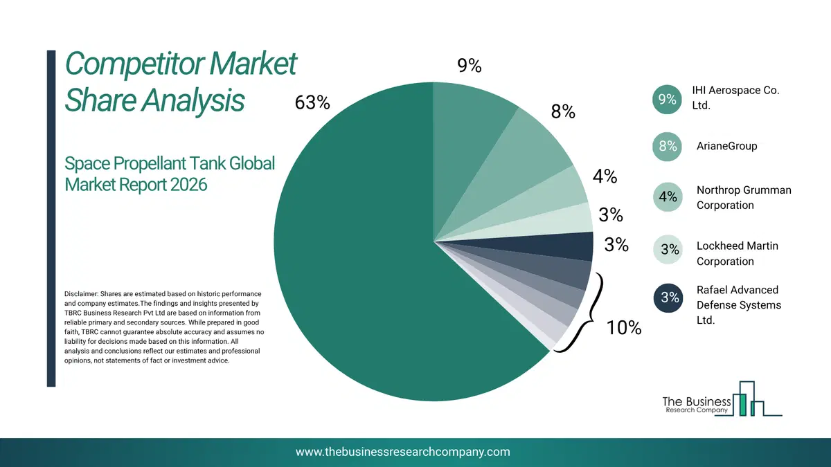 Space Propellant Tank Market Competitor Share Analysis 2026 Top 10 Competitor Market Share Analysis Pie Chart For The Space Propellant Tank Market.