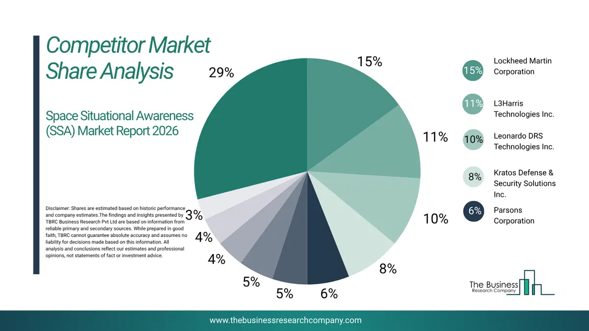 Space Situational Awareness Market Competitor Share Analysis 2026 Top 10 Competitor Market Share Analysis Pie Chart For The Space Situational Awareness Market.