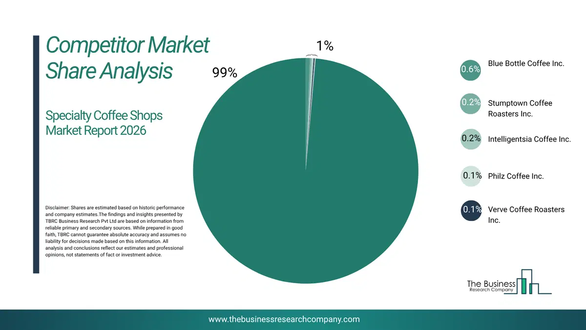 Specialty Coffee Shops Market Competitor Analysis & Market Overview 2026 Top 10 Competitor Analysis And Market Overview Pie Chart For The Specialty Coffee Shops Market
