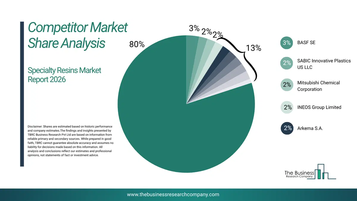 Specialty Resins Market Company Scoring Matrix 2026 Top 10 Competitor Analysis And Market Overview Pie Chart For The Specialty Resins Market