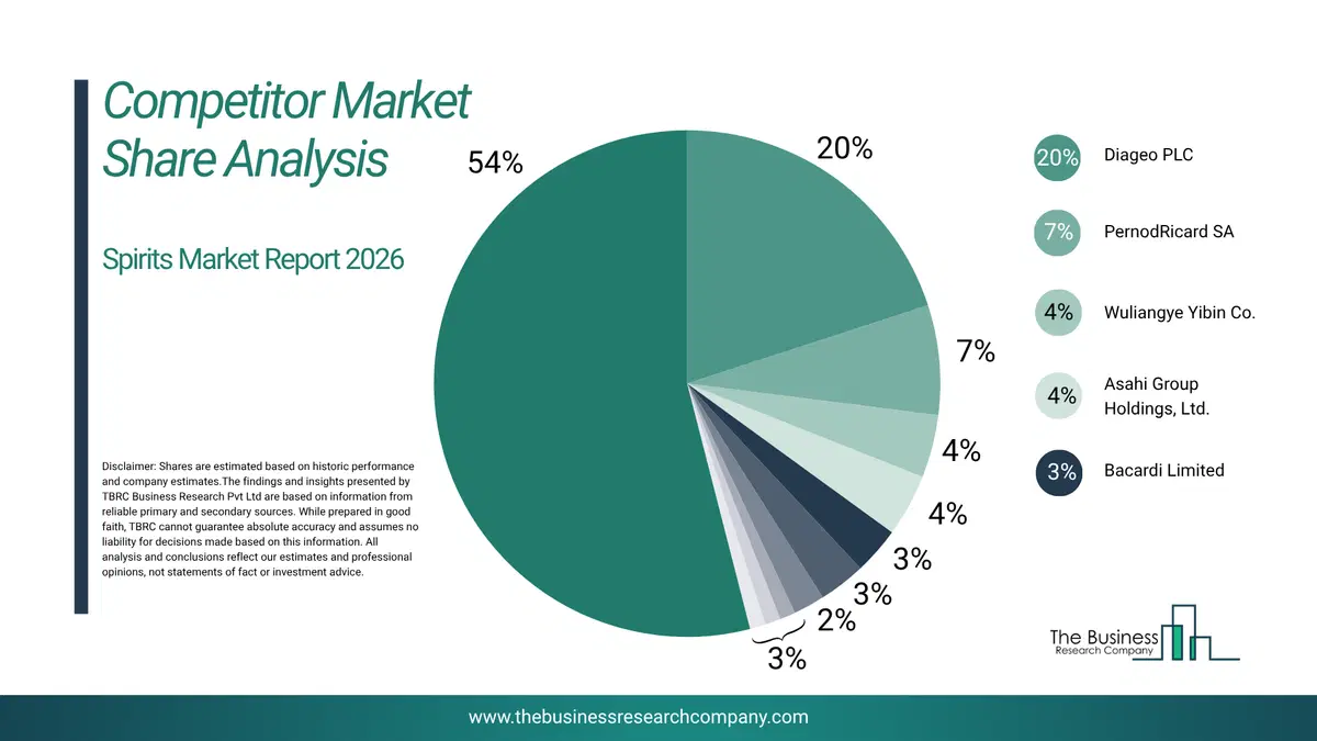 Spirits Market Competitor Share Analysis 2026 Top 10 Competitor Market Share Analysis Pie Chart For The Spirits Market.