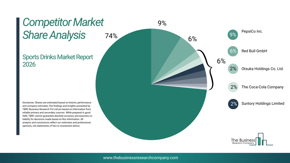 Sports Drinks Market Competitor Share Analysis 2026 Top 10 Competitor Market Share Analysis Pie Chart For The Sports Drinks Market.