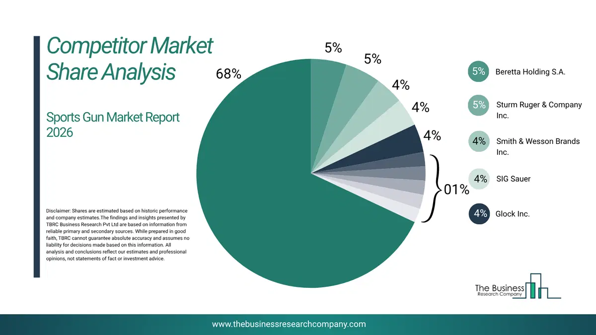 Sports Gun Market Competitor Analysis & Market Overview 2026 Top 10 Competitor Analysis And Market Overview Pie Chart For The Sports Gun Market