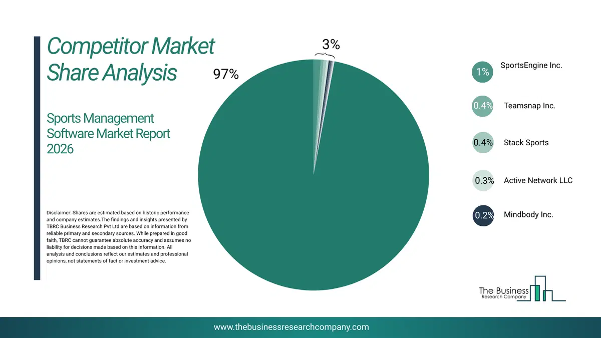 Sports Management Software Market Competitor Share Analysis 2026 Top 10 Competitor Market Share Analysis Pie Chart For The Sports Management Software Market.