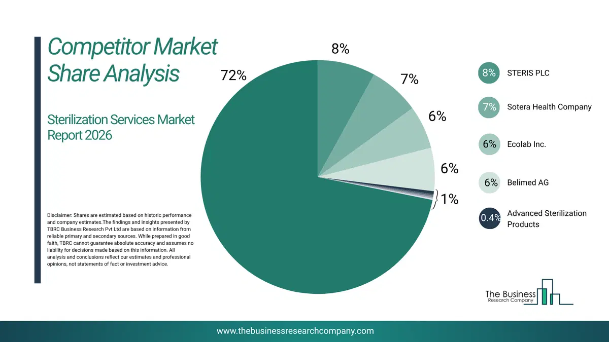 Sterilization Services Market Competitor Share Analysis 2026 Top 10 Competitor Market Share Analysis Pie Chart For The Sterilization Services Market.
