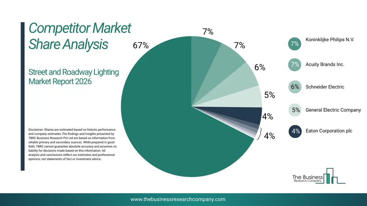 Street And Roadway Lighting Market Competitor Share Analysis 2026 Top 10 Competitor Market Share Analysis Pie Chart For The Street And Roadway Lighting Market.