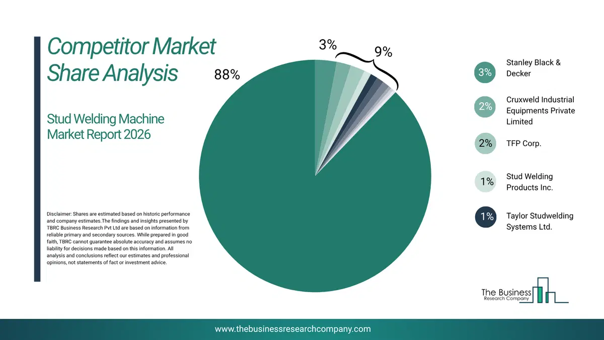 Stud Welding Machine Market Competitor Share Analysis 2026 Top 10 Competitor Market Share Analysis Pie Chart For The Stud Welding Machine Market.