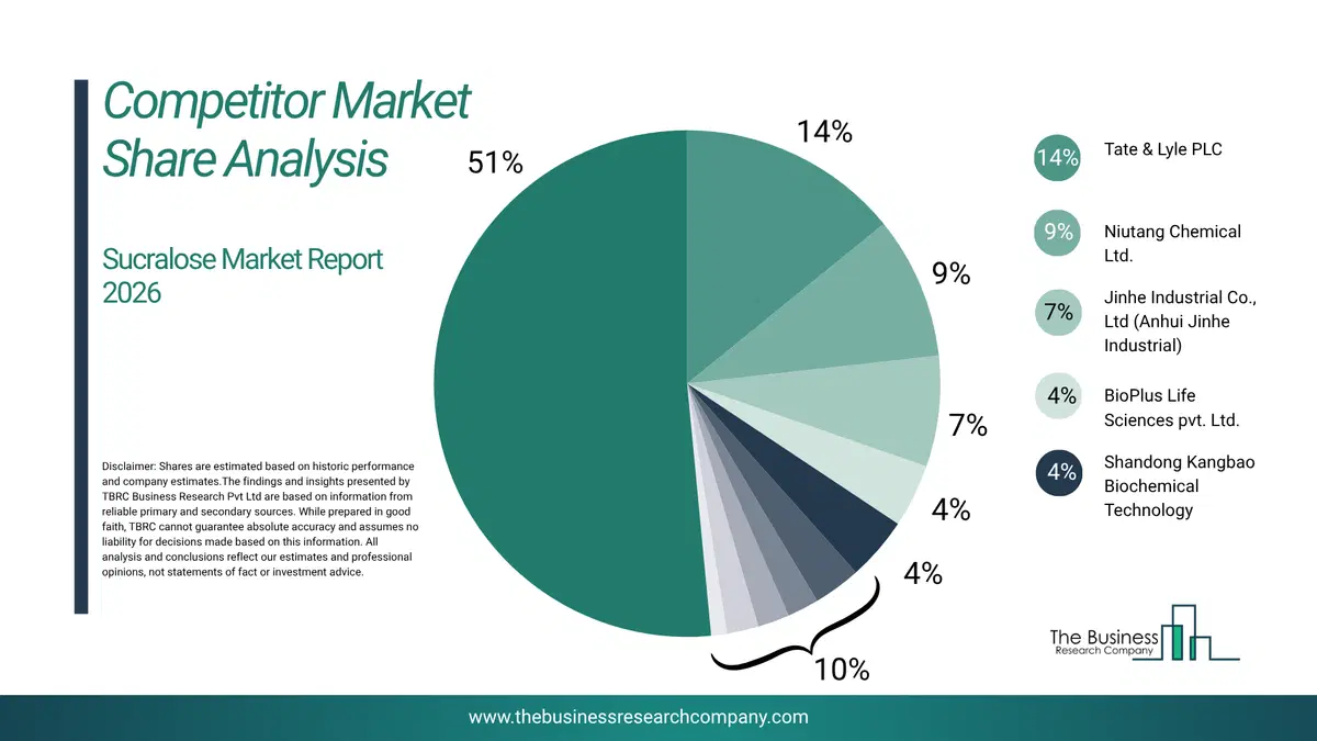 Sucralose Market Competitor Share Analysis 2026 Top 10 Competitor Market Share Analysis Pie Chart For The Sucralose Market.