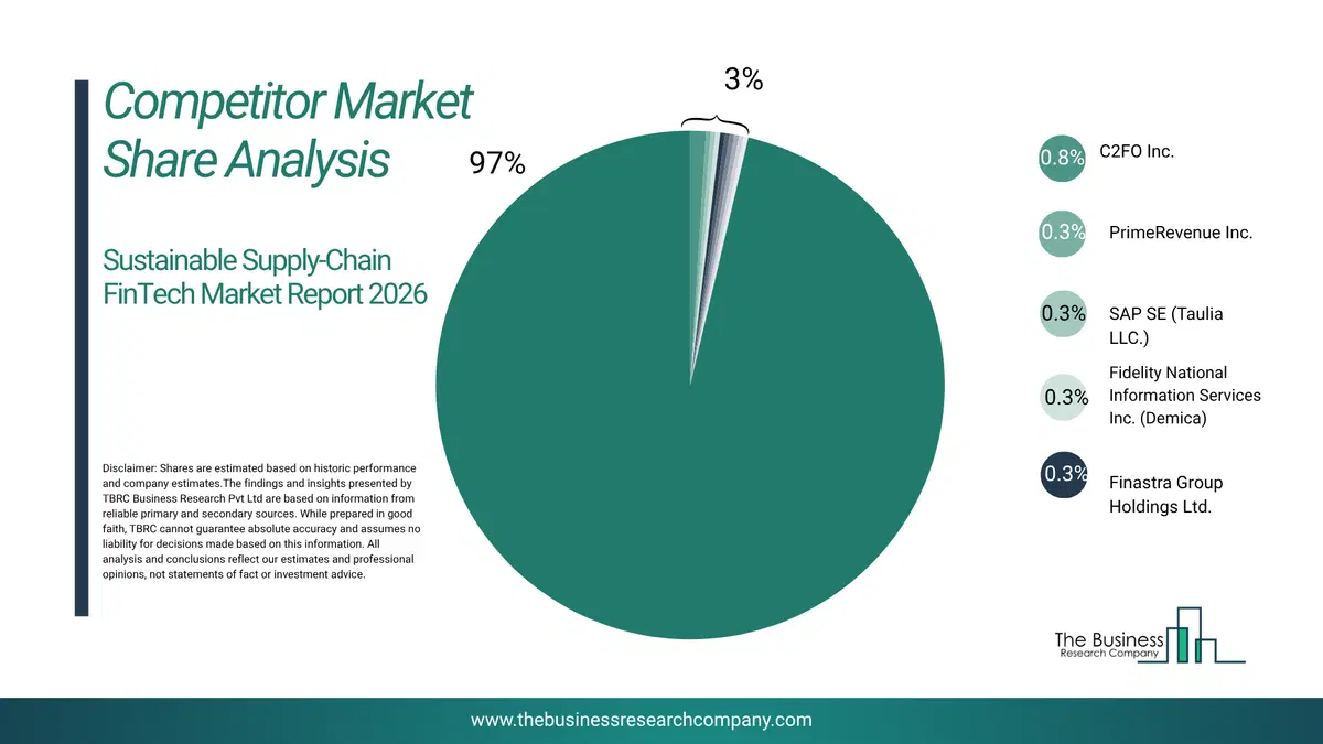 Sustainable Supply-Chain Financial Technology (Fintech) Market Competitor Share Analysis 2026 Top 10 Competitor Market Share Analysis Pie Chart For The Sustainable Supply-Chain Financial Technology (Fintech) Market.