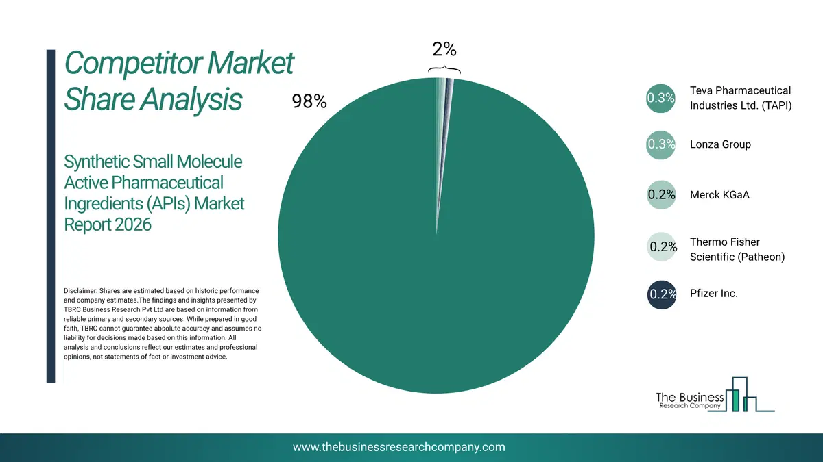 Synthetic Small Molecule Active Pharmaceutical Ingredients (Apis) Market Competitor Share Analysis 2026 Top 10 Competitor Market Share Analysis Pie Chart For The Synthetic Small Molecule Active Pharmaceutical Ingredients (Apis) Market.