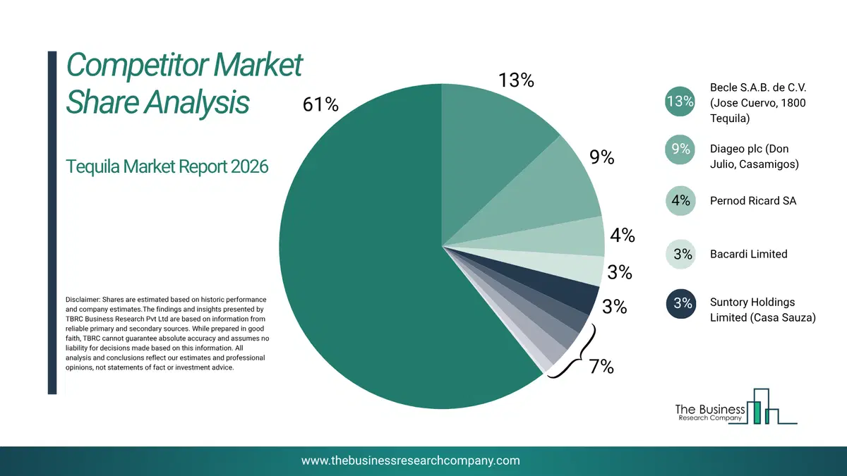 Tequila Market Competitor Share Analysis 2026 Top 10 Competitor Market Share Analysis Pie Chart For The Tequila Market.