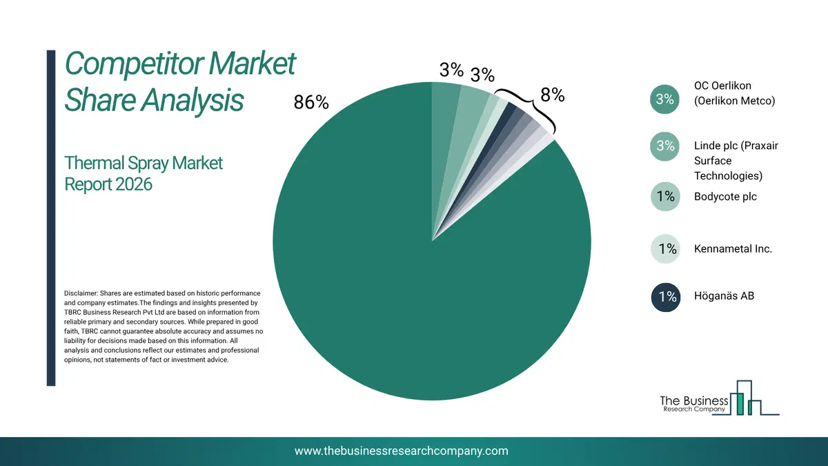 Thermal Spray Market Competitor Share Analysis 2026 Top 10 Competitor Market Share Analysis Pie Chart For The Thermal Spray Market.