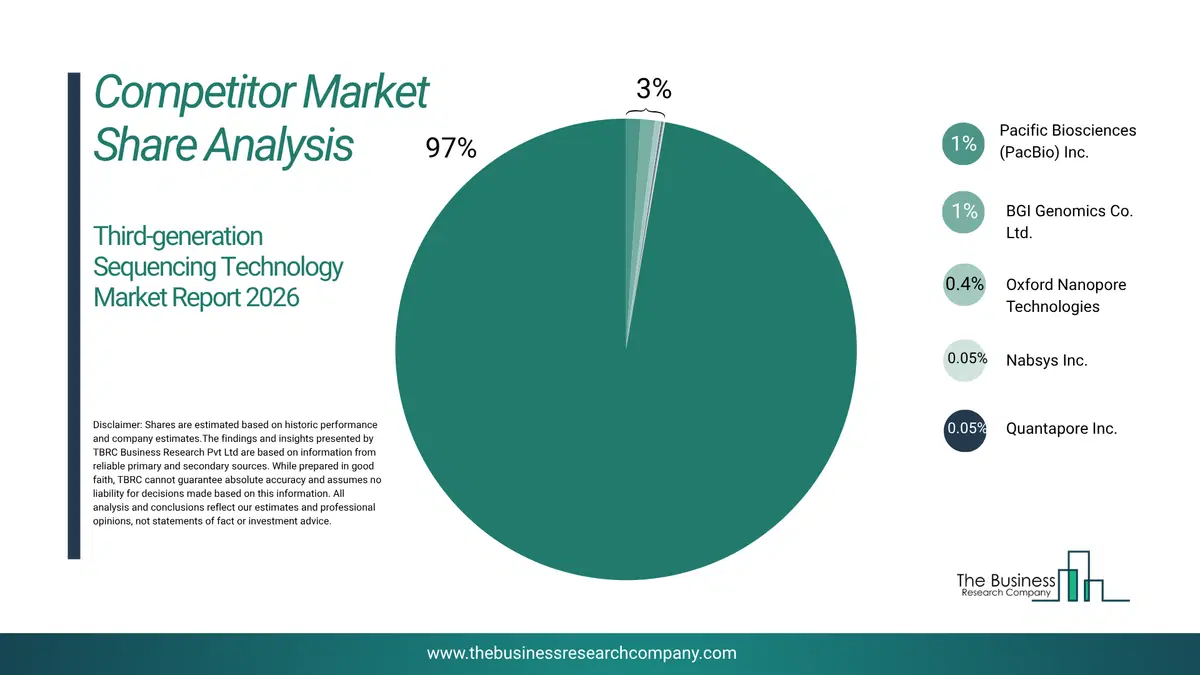 Third-Generation Sequencing Technology Market Competitor Share Analysis 2026 Top 10 Competitor Market Share Analysis Pie Chart For The Third-Generation Sequencing Technology Market.