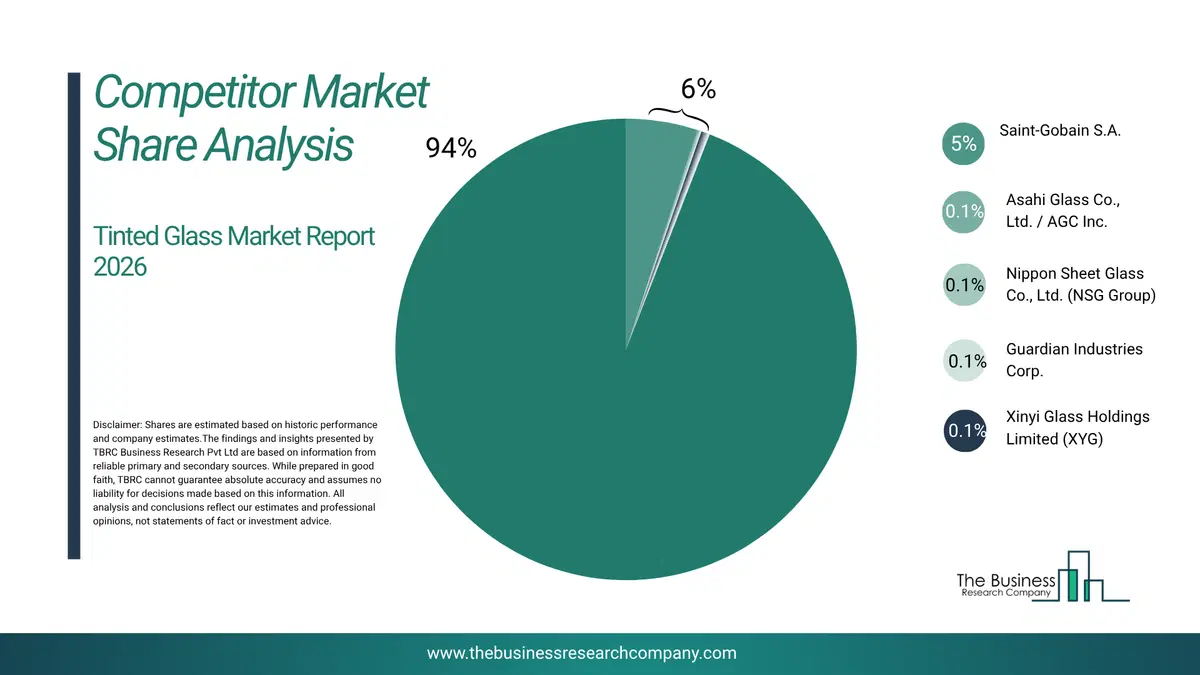 Tinted Glass Market Competitor Share Analysis 2026 Top 10 Competitor Market Share Analysis Pie Chart For The Tinted Glass Market.