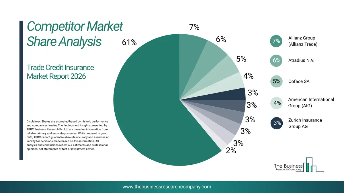 Trade Credit Insurance Market Competitor Share Analysis 2026 Top 10 Competitor Market Share Analysis Pie Chart For The Trade Credit Insurance Market.