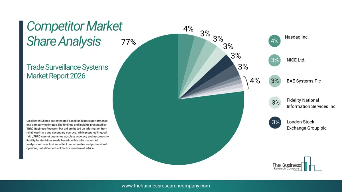 Trade Surveillance Systems Market Competitor Share Analysis 2026 Top 10 Competitor Market Share Analysis Pie Chart For The Trade Surveillance Systems Market.