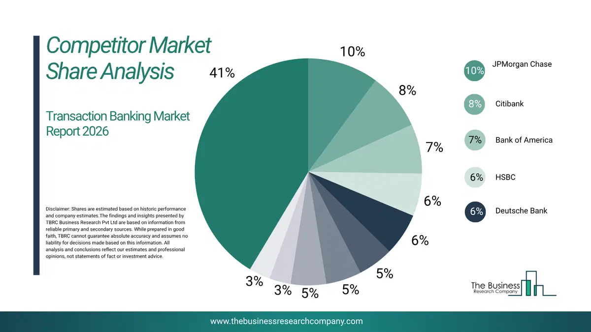 Transaction Banking Market Competitor Share Analysis 2026 Top 10 Competitor Market Share Analysis Pie Chart For The Transaction Banking Market.