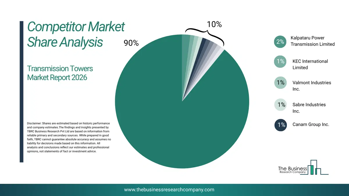 Transmission Towers Market Competitor Share Analysis 2026 Top 10 Competitor Market Share Analysis Pie Chart For The Transmission Towers Market.