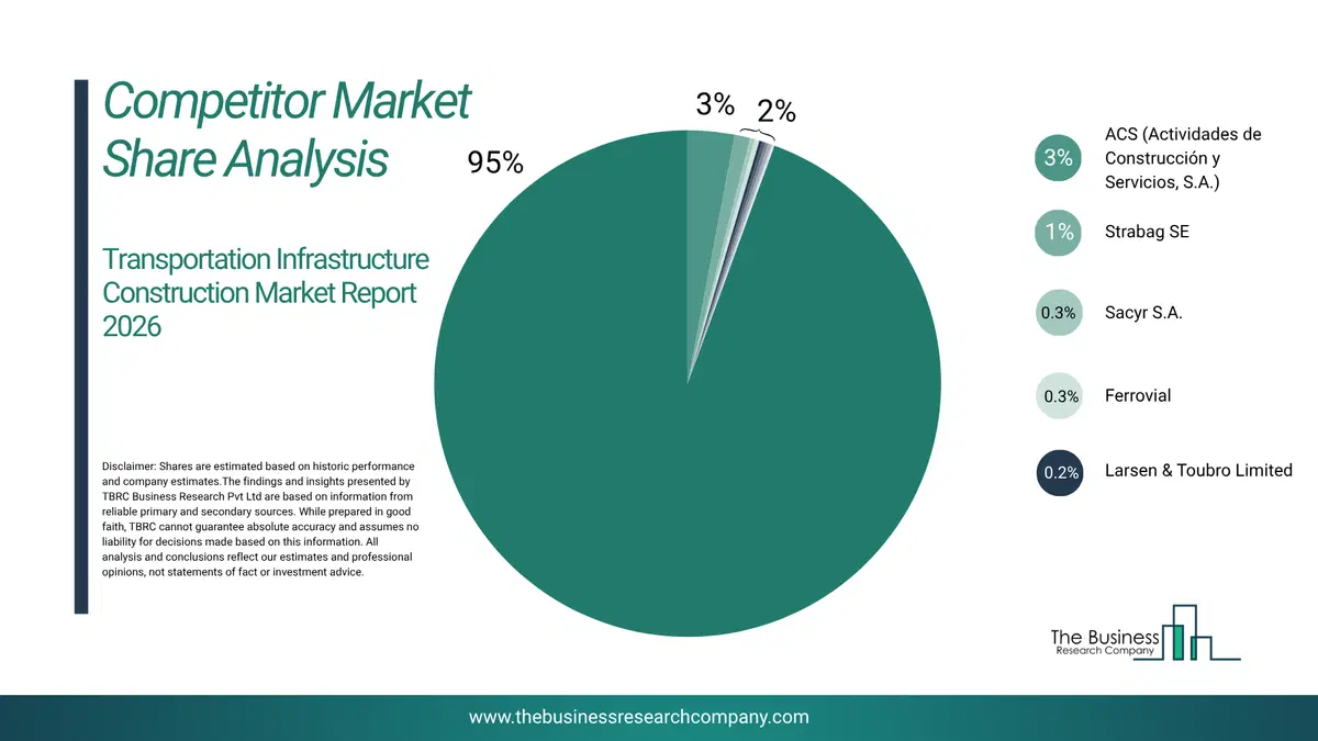 Transportation Infrastructure Construction Market Competitor Share Analysis 2026 Top 10 Competitor Market Share Analysis Pie Chart For The Transportation Infrastructure Construction Market.
