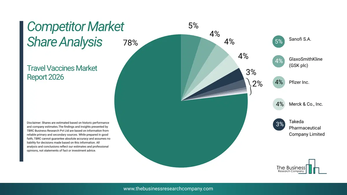 Travel Vaccines Market Competitor Analysis & Market Overview 2026 Top 10 Competitor Analysis And Market Overview Pie Chart For The Travel Vaccines Market