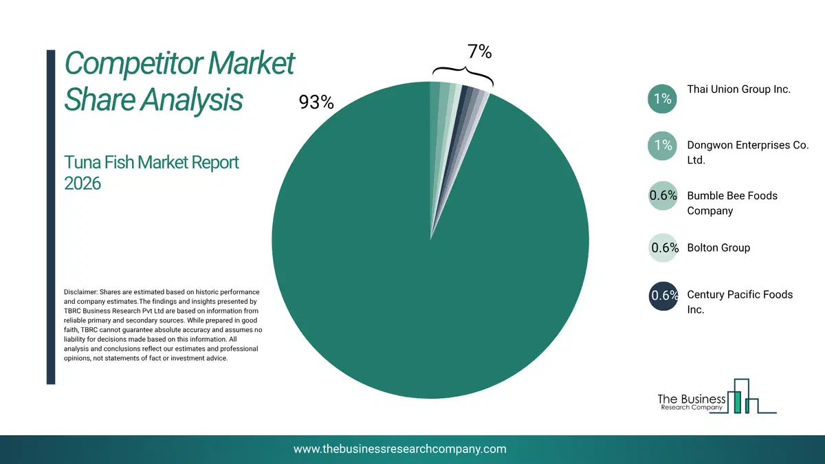 Tuna Fish Market Competitor Share Analysis 2026 Top 10 Competitor Market Share Analysis Pie Chart For The Tuna Fish Market.