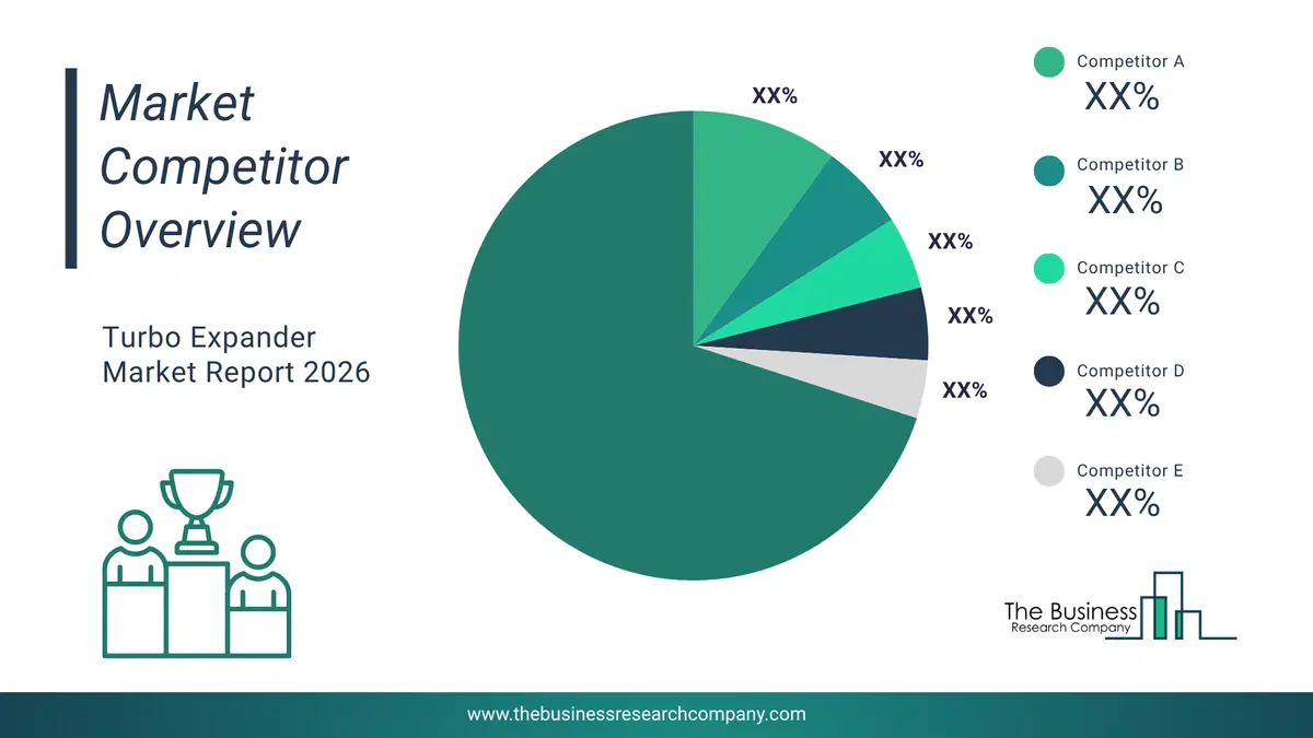 Turbo Expander Market Competitor Analysis & Market Overview 2026 Top 10 Competitor Analysis And Market Overview Pie Chart For The Turbo Expander Market